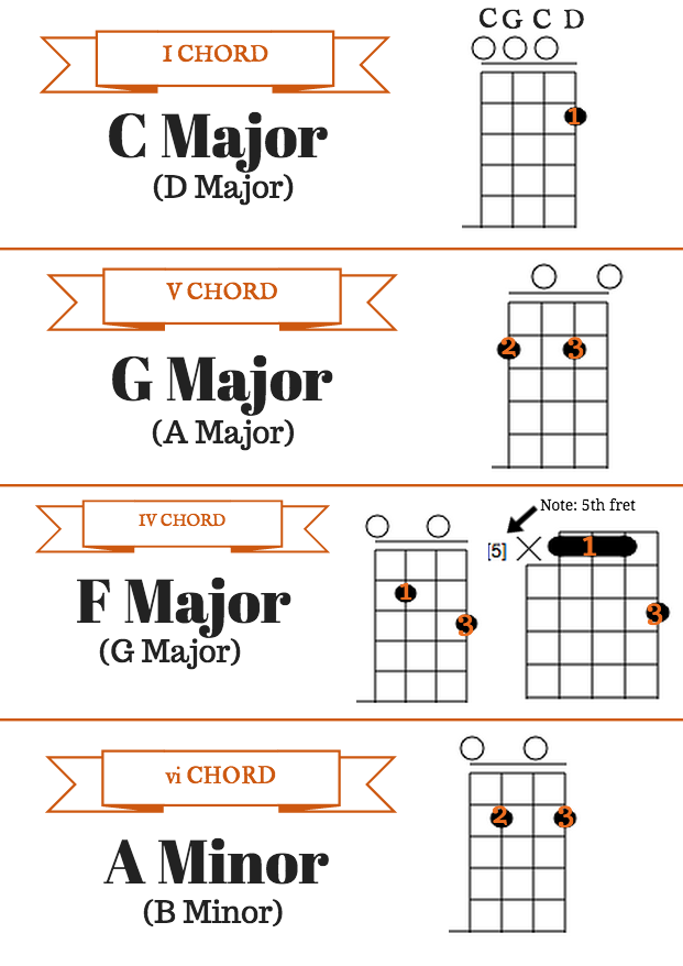 7 Reasons Why Clawhammer Banjoists Should Know Their Chords Plus The Ones To Know